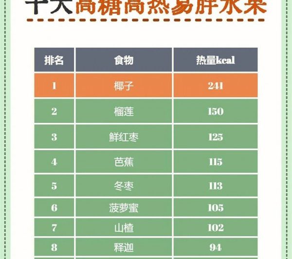 Top 10 trái cây cao cấp và calo cao cấp Xếp hạng các loại trái cây cao cấp và calo cao